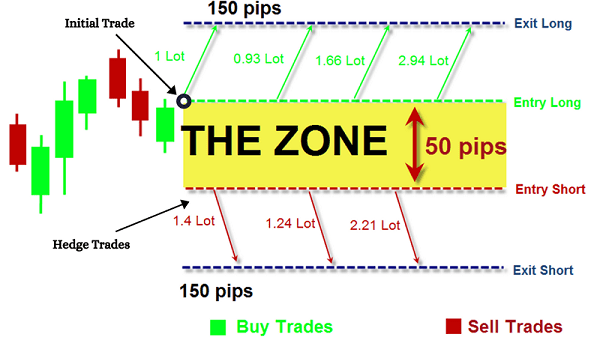 Zone recovery hedge strategy