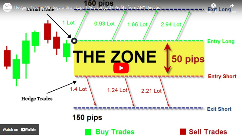 Hedging Trading Strategy with an Expert Advisor